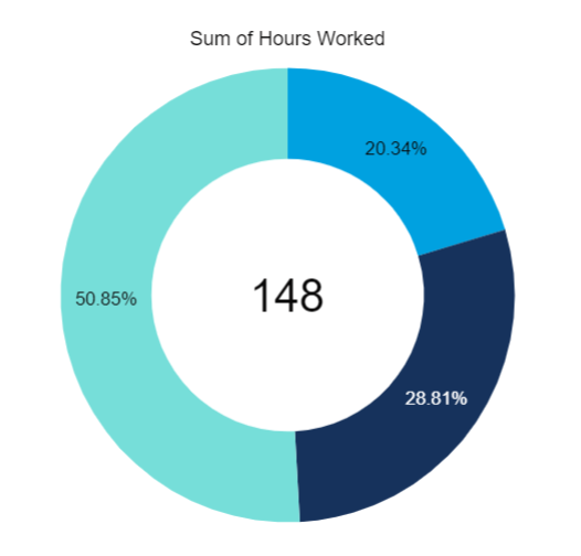 ActiveCapture Timesheet Analytics Report Donut Chart Time Tracking