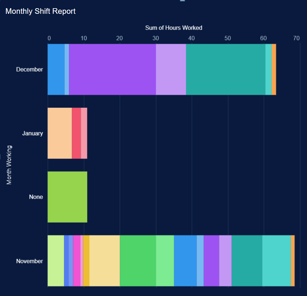 ActiveCapture Timesheet Analytics Report Bar Chart Time Tracking